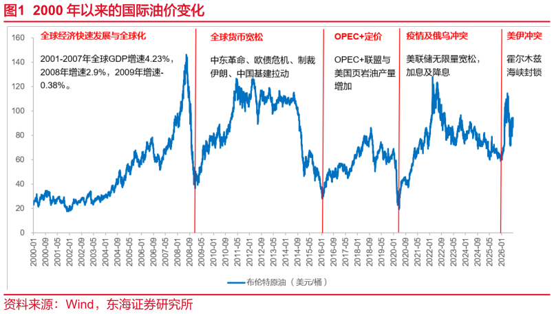 咨询下各位2000 年以来的国际油价变化