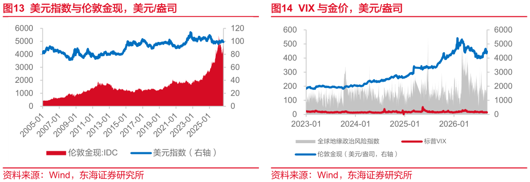 各位网友请教一下美元指数与伦敦金现，美元盎司VIX 与金价，美元盎司