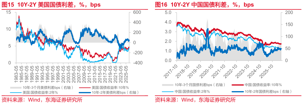 各位网友请教一下10Y-2Y 美国国债利差，%，bps
