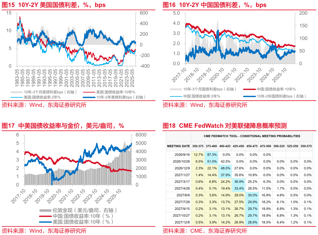 如何了解10Y-2Y 中国国债利差，%，bps CME FedWatch 对美联储降息概率预测