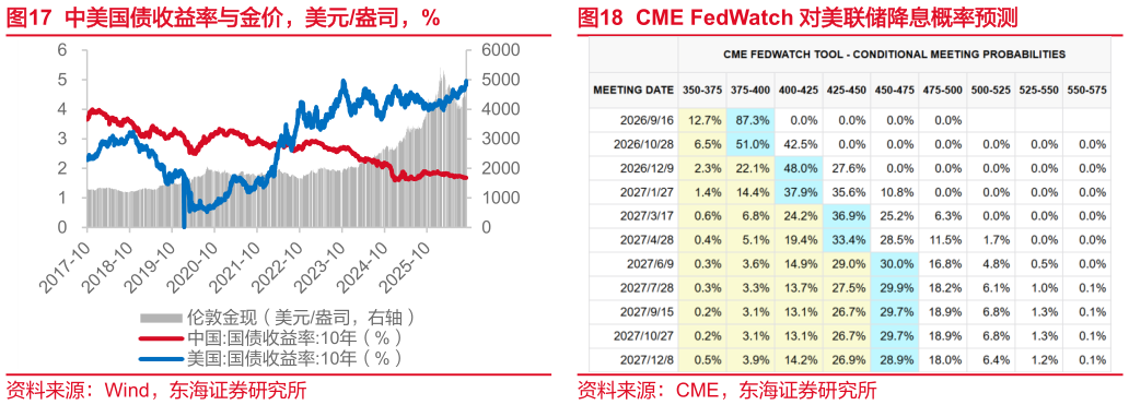如何解释CME FedWatch 对美联储降息概率预测