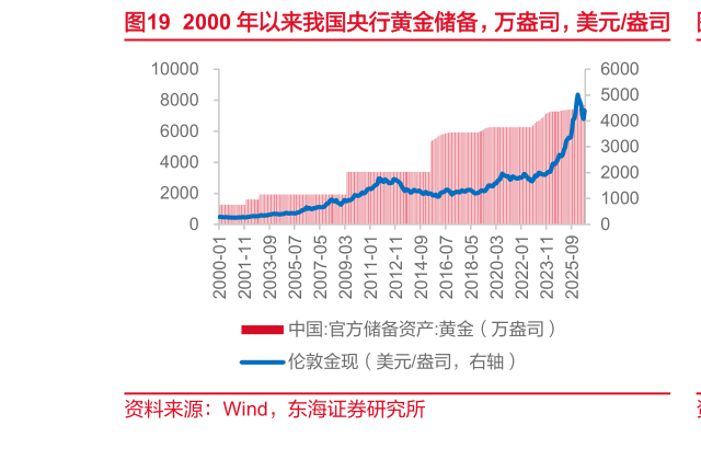 如何了解2000 年以来我国央行黄金储备，万盎司，美元盎司