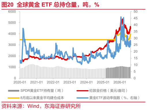 咨询大家全球黄金 ETF 总持仓量，吨，%