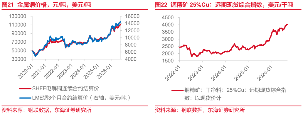 谁能回答金属铜价格，元吨，美元吨铜精矿 25%Cu：远期现货综合指数，美元千吨