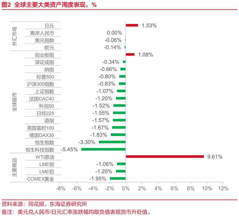 请问一下全球主要大类资产周度表现，%