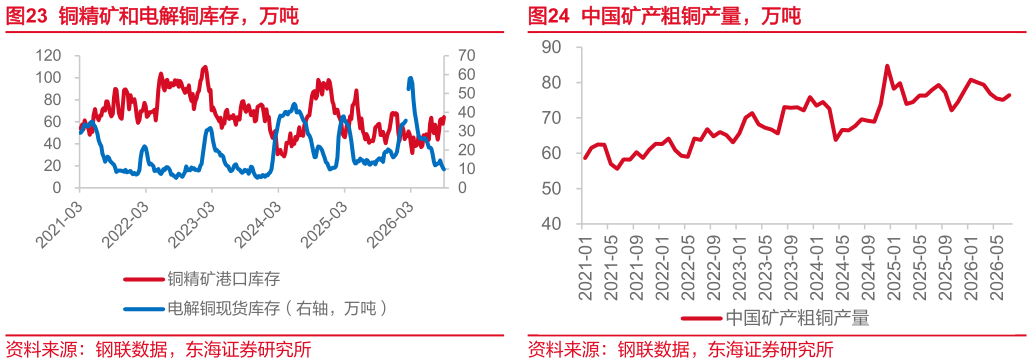 谁能回答铜精矿和电解铜库存，万吨