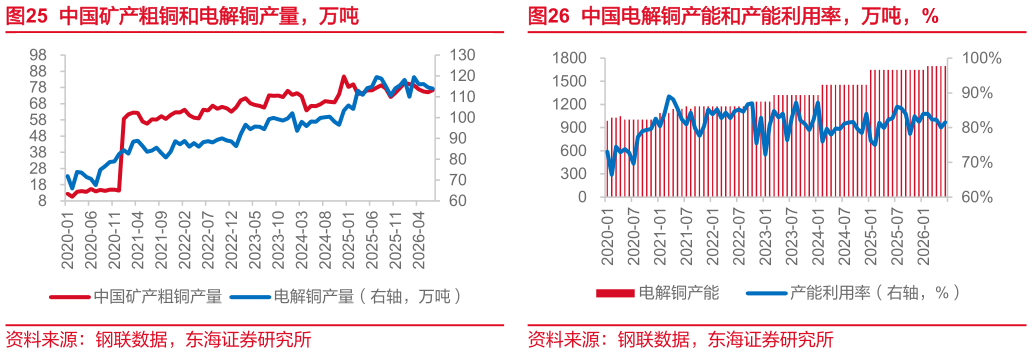 你知道中国矿产粗铜和电解铜产量，万吨 中国矿产粗铜产量，万吨 中国电解铜产能和产能利用率，万吨，%