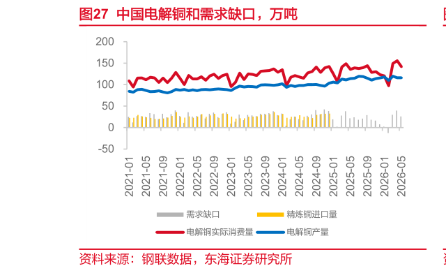 如何解释中国电解铜和需求缺口，万吨