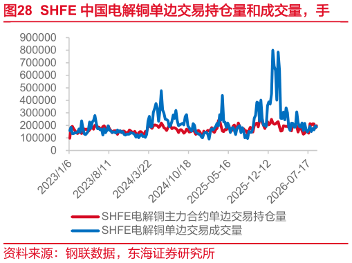 如何才能SHFE 中国电解铜单边交易持仓量和成交量，手
