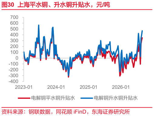 咨询大家上海平水铜、升水铜升贴水，元吨