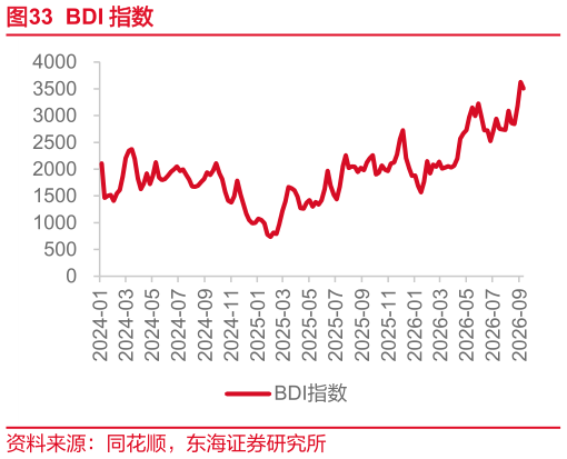 想关注一下BDI 指数