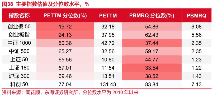 我想了解一下主要指数估值及分位数水平，%