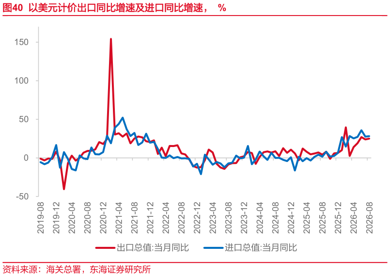 请问一下以美元计价出口同比增速及进口同比增速，  %