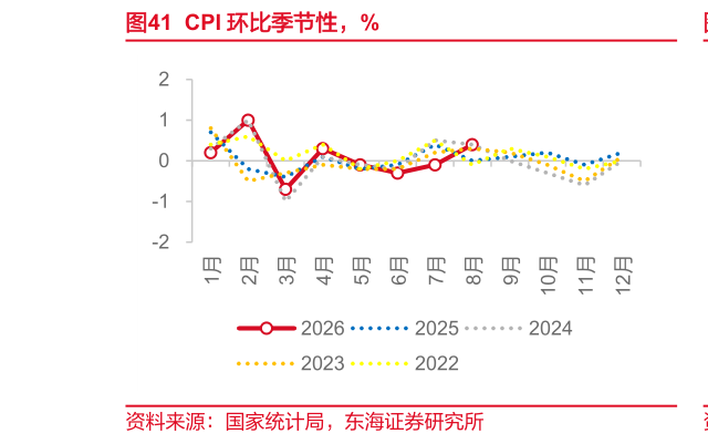怎样理解CPI 环比季节性，%
