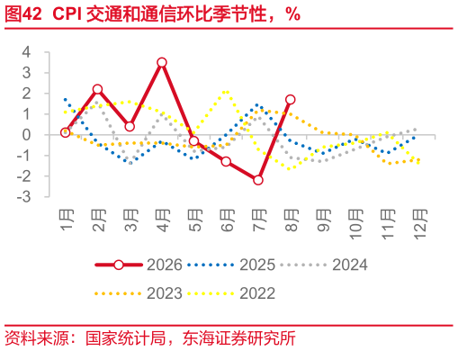 谁能回答CPI 交通和通信环比季节性，%