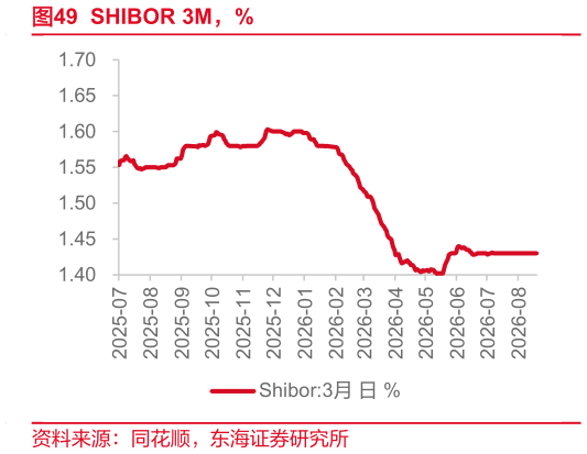 一起讨论下SHIBOR 3M，%