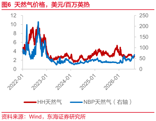 如何看待天然气价格，美元百万英热