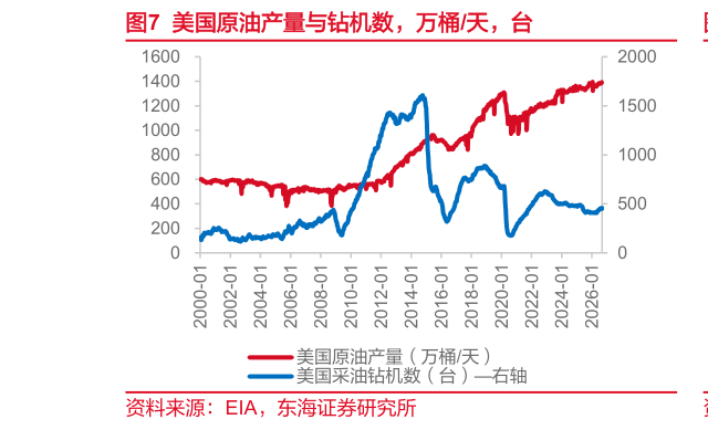 如何了解美国原油产量与钻机数，万桶天，台