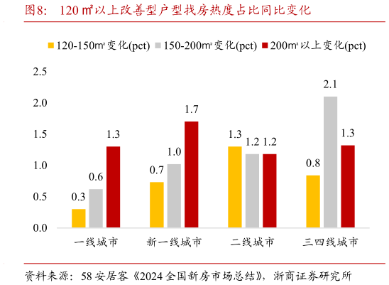 如何了解120 以上改善型户型找房热度占比同比变化?