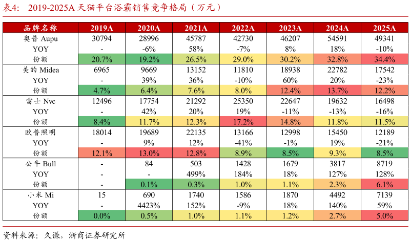 谁知道2019-2025A 天猫平台浴霸销售竞争格局（万元）?