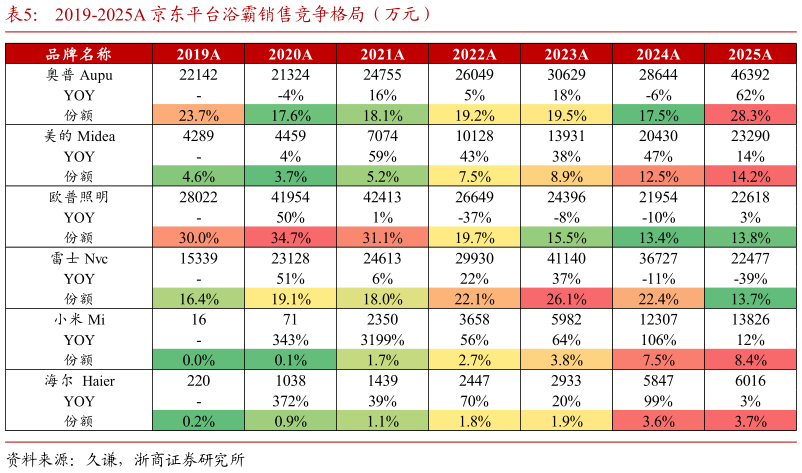 想问下各位网友2019-2025A 京东平台浴霸销售竞争格局（万元）?