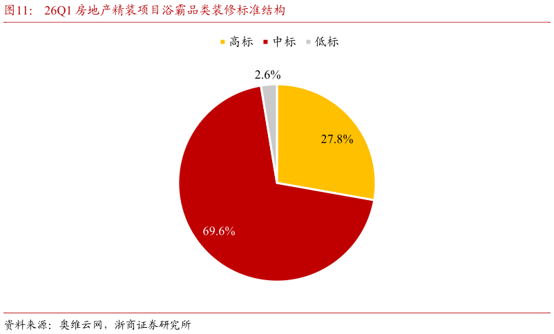 如何才能26Q1 房地产精装项目浴霸品类装修标准结构?