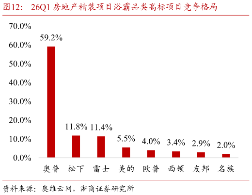 咨询下各位26Q1 房地产精装项目浴霸品类高标项目竞争格局?