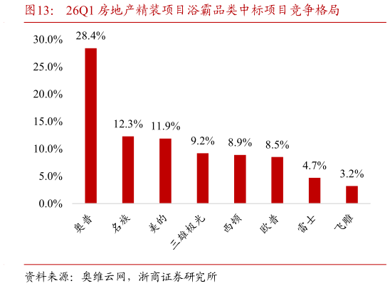 一起讨论下26Q1 房地产精装项目浴霸品类中标项目竞争格局?