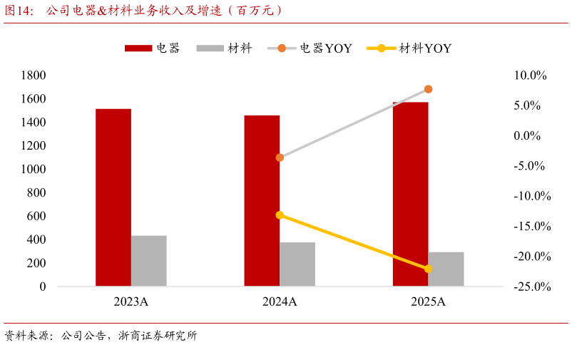 如何了解公司电器材料业务收入及增速（百万元）?