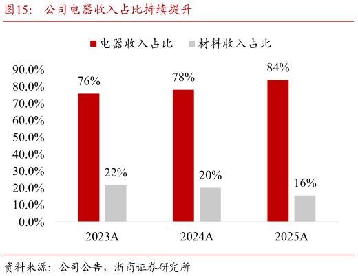 谁能回答公司电器收入占比持续提升?