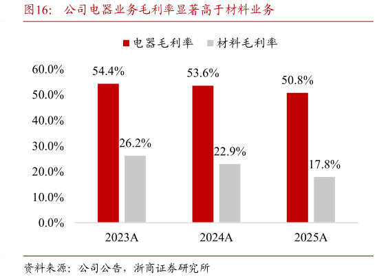 如何了解公司电器业务毛利率显著高于材料业务?