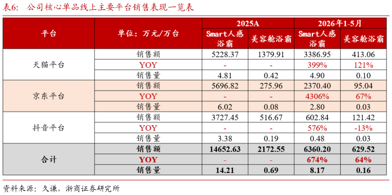 咨询下各位公司核心单品线上主要平台销售表现一览表?