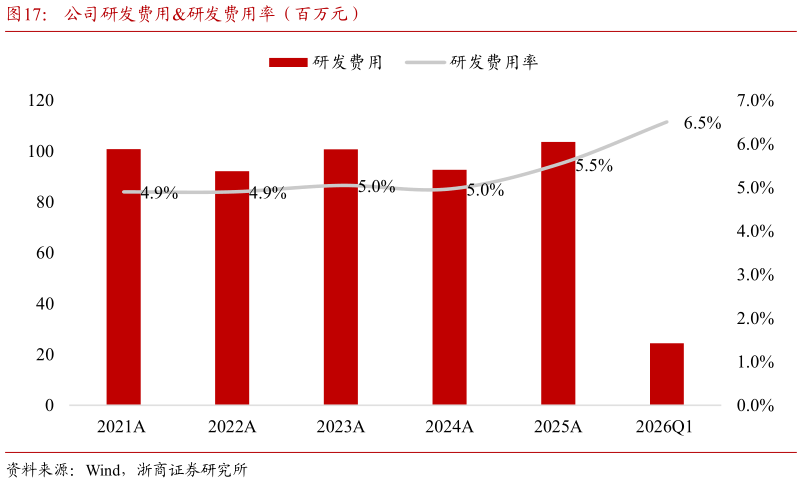 如何了解公司研发费用研发费用率（百万元）?
