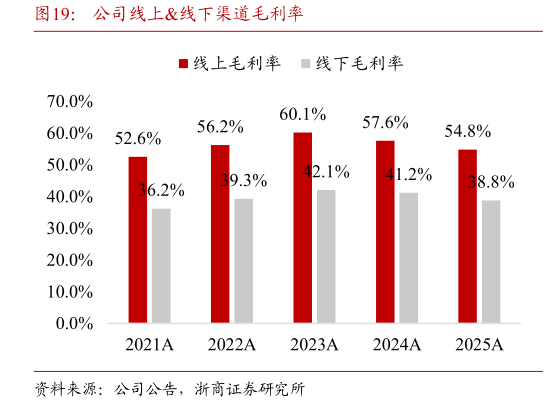 想关注一下公司线上线下渠道毛利率?
