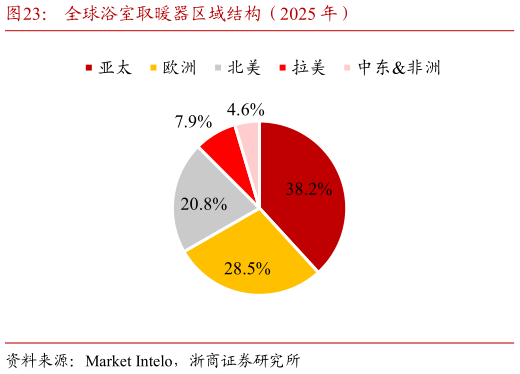 咨询下各位全球浴室取暖器区域结构（2025 年）?