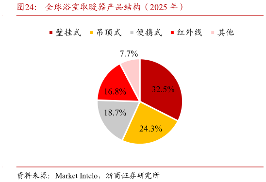 如何了解全球浴室取暖器产品结构（2025 年）?