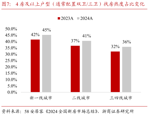 想关注一下4 房及以上户型（通常配置双卫三卫）找房热度占比变化    120 以上改善型户型找房热度占比同比变化?