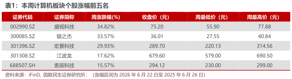 想问下各位网友本周计算机板块个股涨幅前五名