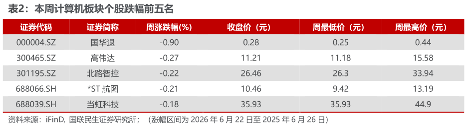 咨询大家本周计算机板块个股跌幅前五名