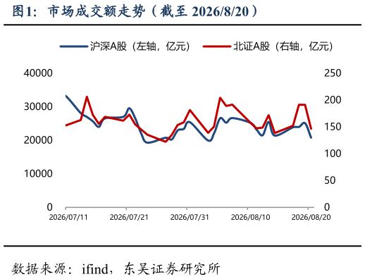 谁能回答市场成交额走势（截至 2026820）