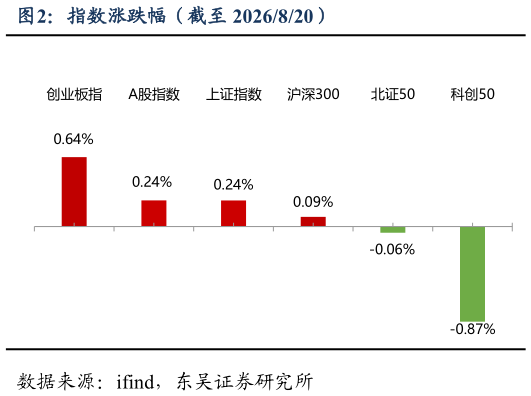 我想了解一下指数涨跌幅（截至 2026820）