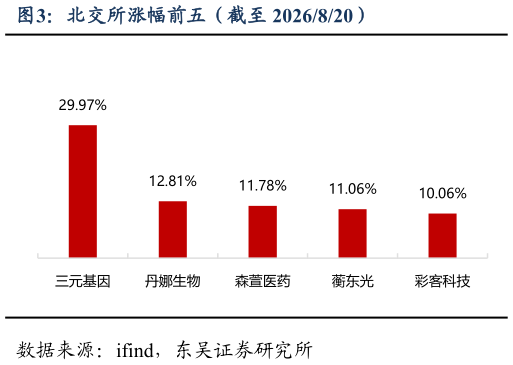 如何才能北交所涨幅前五（截至 2026820）