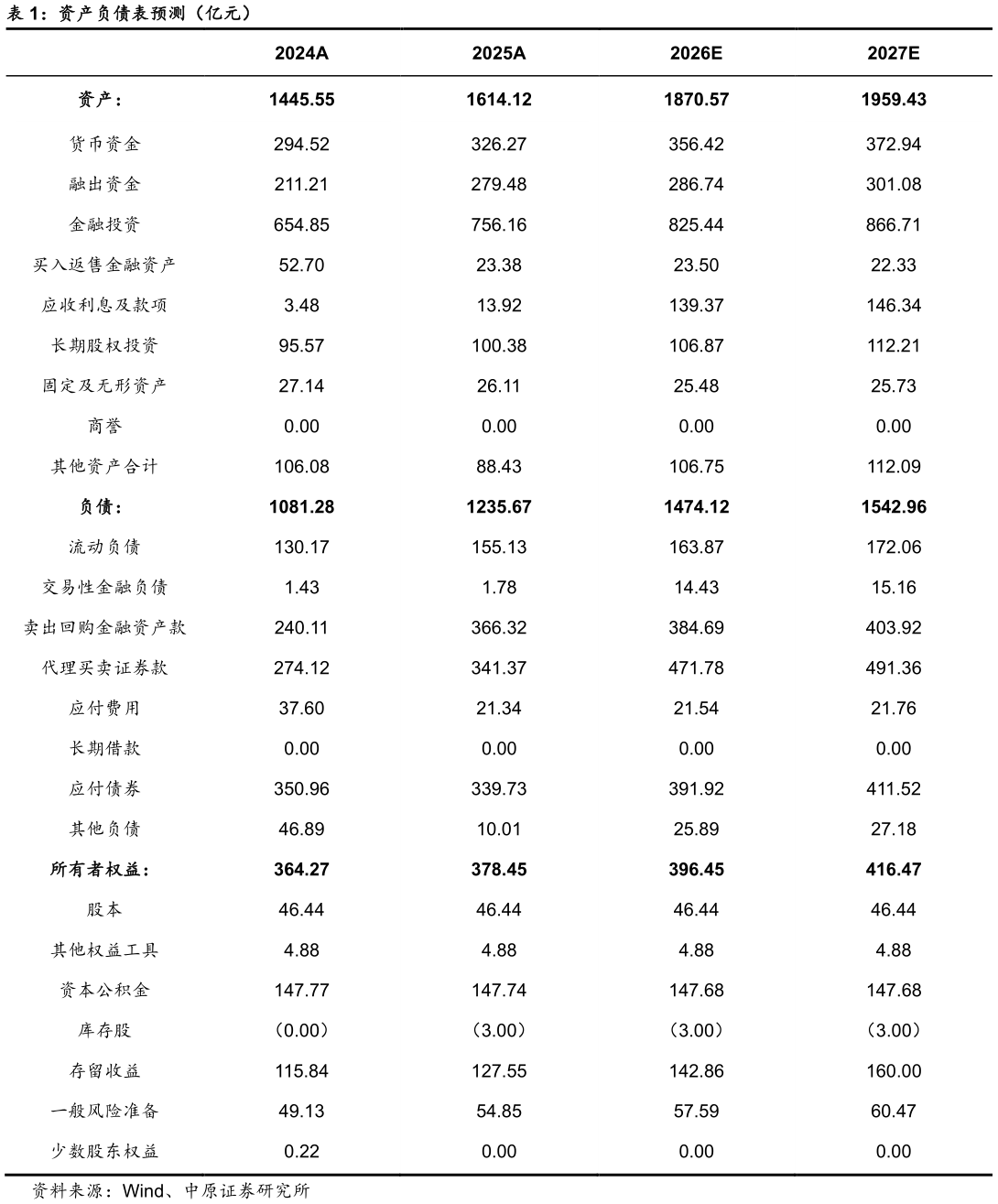 谁知道资产负债表预测（亿元）