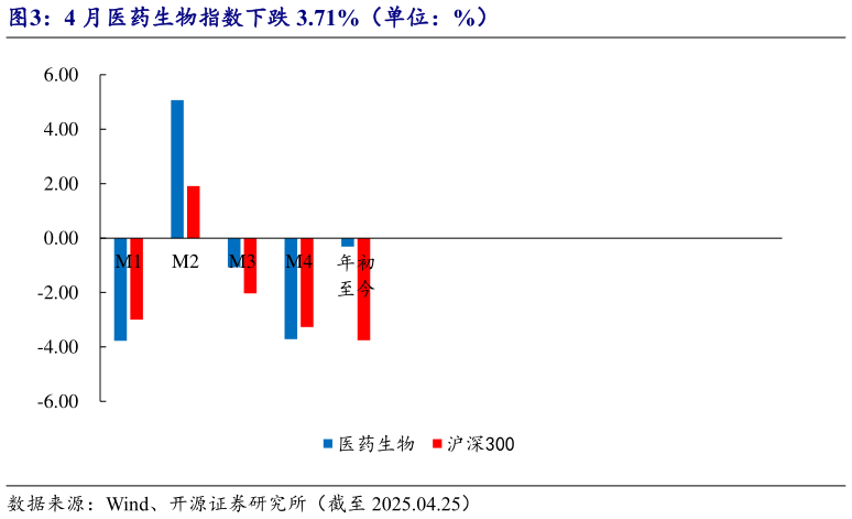 各位网友请教一下4 月医药生物指数下跌 3.71%（单位：%）