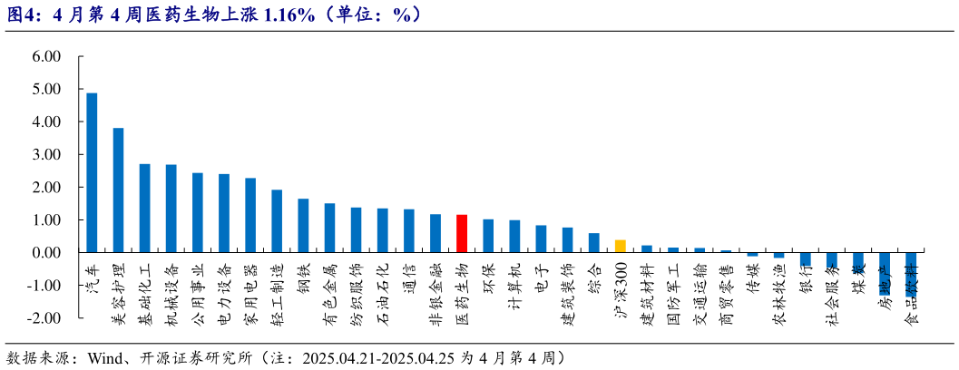 想问下各位网友4 月第 4 周医药生物上涨 1.16%（单位：%）