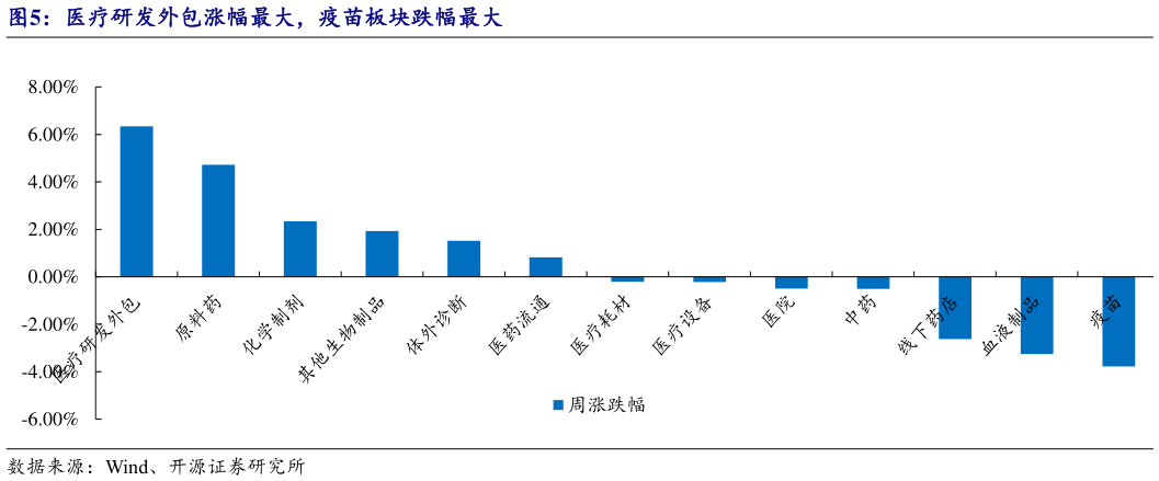 谁知道医疗研发外包涨幅最大，疫苗板块跌幅最大