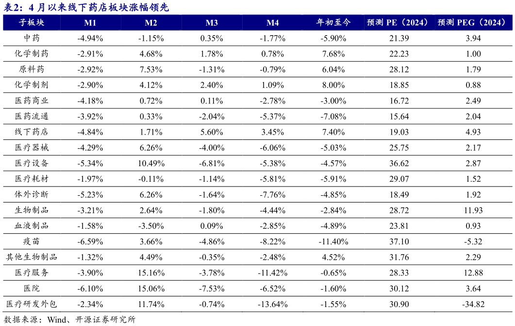 如何了解4 月以来线下药店板块涨幅领先