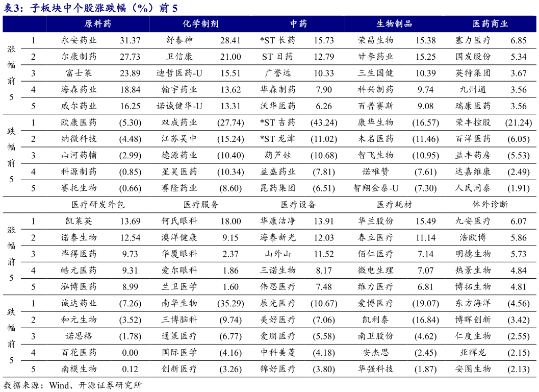 咨询大家子板块中个股涨跌幅（%）前 5