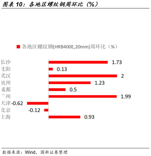 如何了解各地区螺纹钢周环比（%）