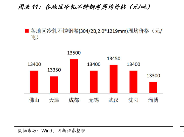 如何了解各地区冷轧不锈钢卷周均价格（元吨）